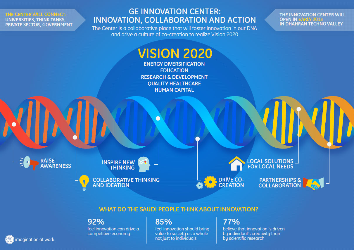 GE Investments to Help Saudi ‘Vision 2024’ Diversification Plan