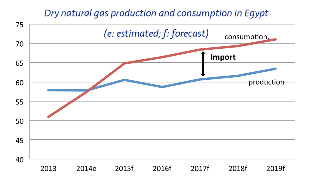 Noble Energy: ‘The Markets Available to Us Now are in Egypt’
