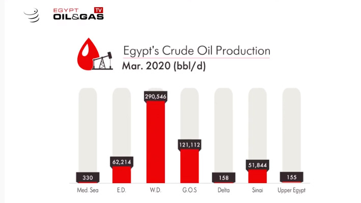 Egypt Production Updates March 2020 Egypt Oil Gas