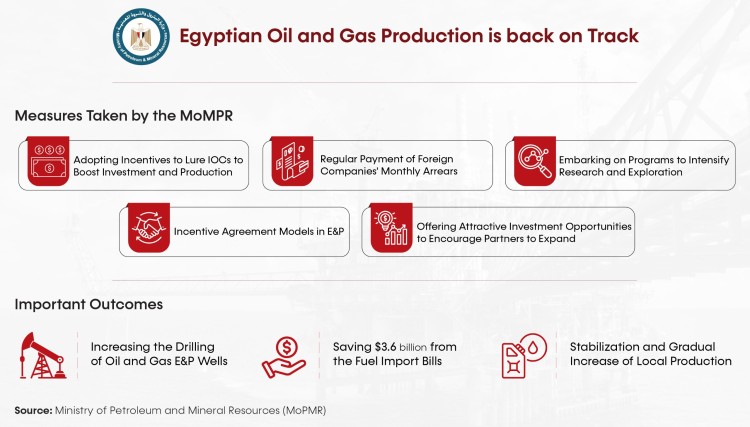 MoPMR Boasts Gradual Rise in Oil, Gas Production in FY 2024/25