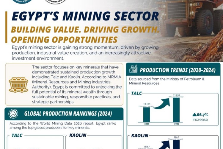 egypt-ranks-14th-in-kaolin-24th-in-talc-globally