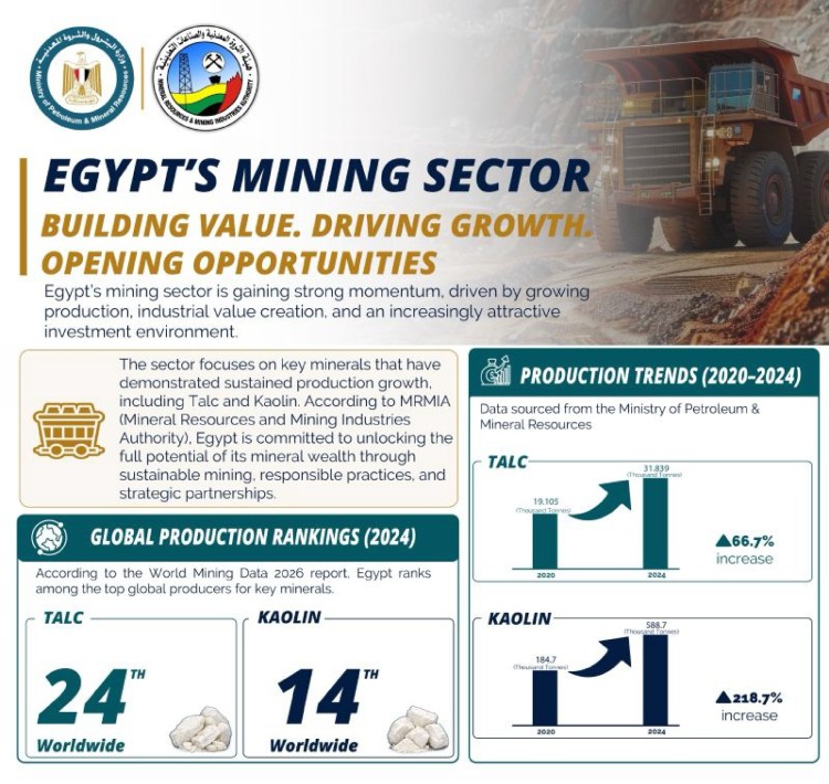 Egypt Ranks 14th in Kaolin, 24th in Talc Globally